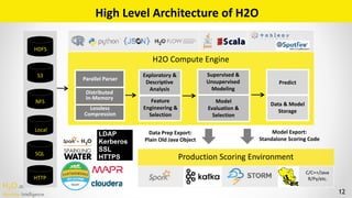 H2O.ai 
Machine Intelligence 12
High	Level	Architecture	of	H2O
HDFS
S3
NFS
Distributed	
In-Memory
Parallel	Parser
Lossless	
Compression
H2O	Compute	Engine
Production	Scoring	Environment
Exploratory	&	
Descriptive	
Analysis
Feature	
Engineering	&	
Selection
Supervised	&	
Unsupervised	
Modeling
Model 
Evaluation	&	
Selection
Predict
Data	&	Model 
Storage
Model	Export: 
Standalone	Scoring	Code
C/C++/Java 
R/Py/etc.
Data	Prep	Export:	
Plain	Old	Java	Object	
Local
SQL
LDAP
Kerberos
SSL
HTTPS
HTTP
 