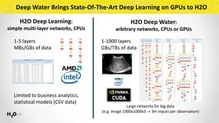 Deep	Water	Brings	State-Of-The-Art	Deep	Learning	on	GPUs	to	H2O
H2O	Deep	Learning:	
simple	multi-layer	networks,	CPUs
H2O	Deep	Water: 
arbitrary	networks,	CPUs	or	GPUs
Limited	to	business	analytics,	
statistical	models	(CSV	data)
Large	networks	for	big	data	
(e.g.	image	1000x1000x3	->	3m	inputs	per	observation)
1-5	layers	
MBs/GBs	of	data
1-1000	layers	
GBs/TBs	of	data
 