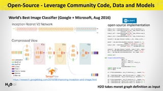 Open-Source	-	Leverage	Community	Code,	Data	and	Models
World’s	Best	Image	Classifier	(Google	+	Microsoft,	Aug	2016)
https://research.googleblog.com/2016/08/improving-inception-and-image.html
open-source	implementation
H2O	takes	mxnet	graph	definition	as	input
 