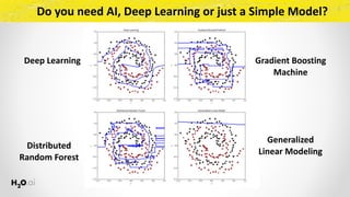 Gradient	Boosting 
Machine
Generalized 
Linear	Modeling
Deep	Learning
Distributed 
Random	Forest
Do	you	need	AI,	Deep	Learning	or	just	a	Simple	Model?
 