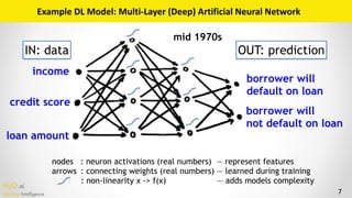 H2O.ai 
Machine Intelligence 7
Example	DL	Model:	Multi-Layer	(Deep)	Artificial	Neural	Network
income
loan amount
credit sc...
