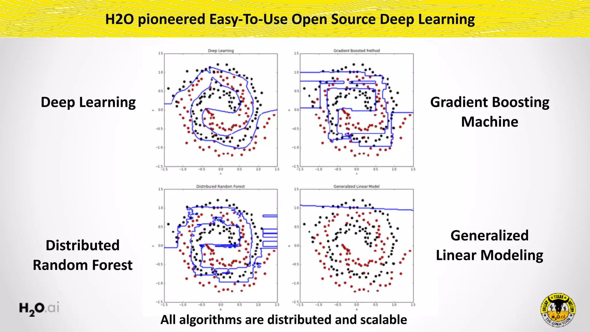 Gradient	Boosting 
Machine
Generalized 
Linear	Modeling
Deep	Learning
Distributed 
Random	Forest
All	algorithms	are	distributed	and	scalable
H2O	pioneered	Easy-To-Use	Open	Source	Deep	Learning
 