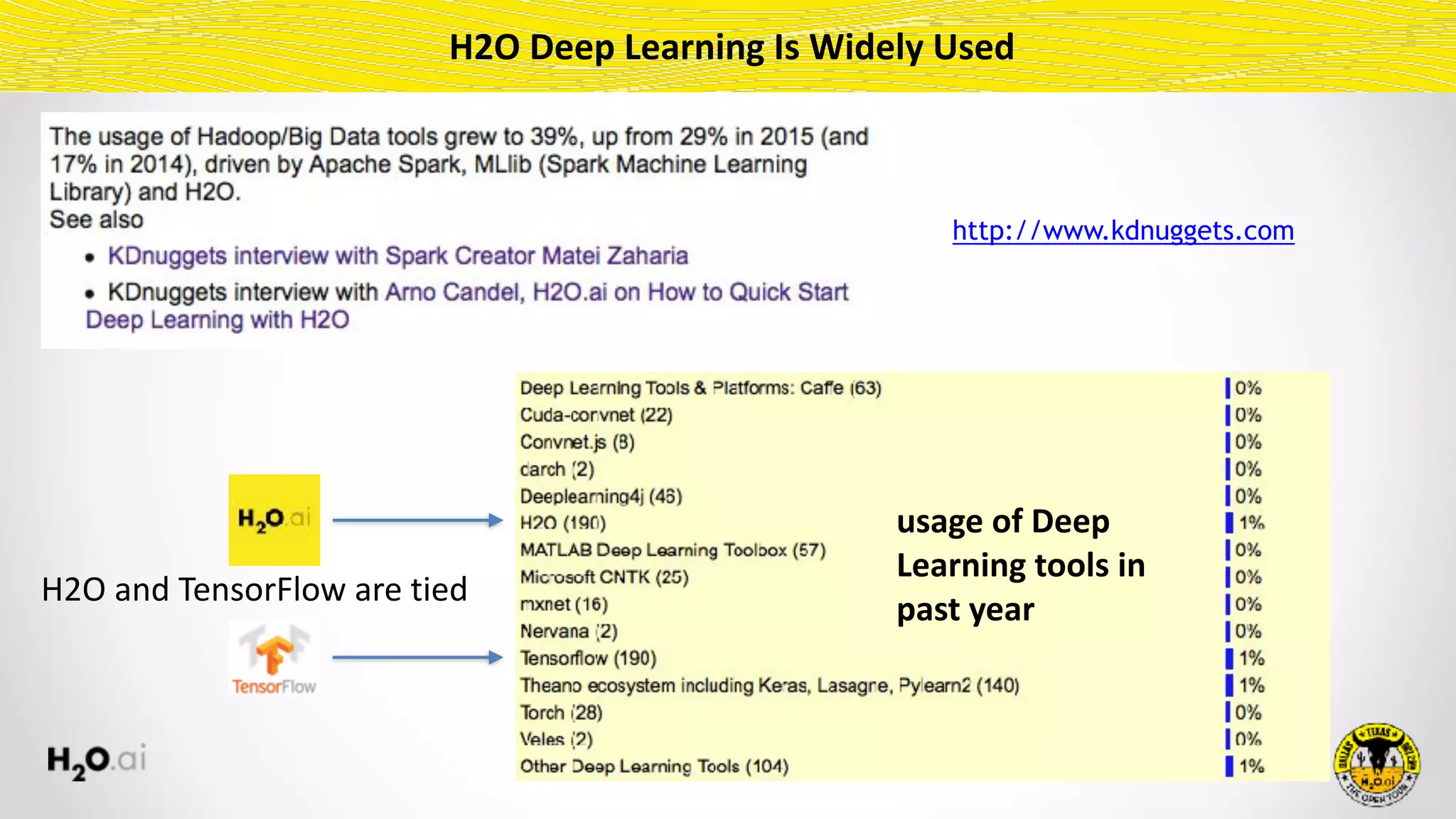 H2O	Deep	Learning	Is	Widely	Used
http://www.kdnuggets.com
H2O	and	TensorFlow	are	tied
usage	of	Deep	
Learning	tools	in	
past	year
 