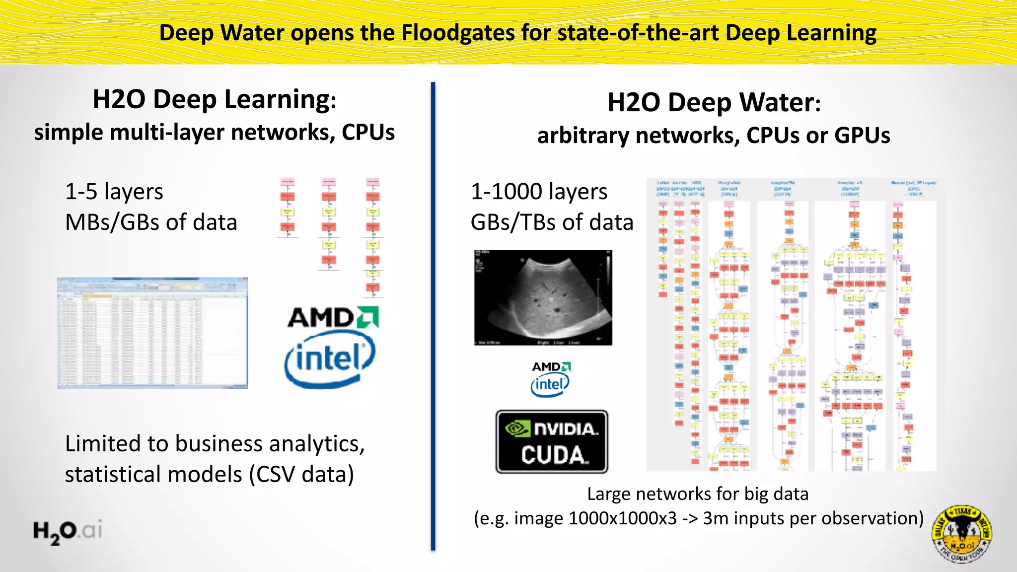 Deep	Water	opens	the	Floodgates	for	state-of-the-art	Deep	Learning
H2O	Deep	Learning:	
simple	multi-layer	networks,	CPUs
H2O	Deep	Water: 
arbitrary	networks,	CPUs	or	GPUs
Limited	to	business	analytics,	
statistical	models	(CSV	data)
Large	networks	for	big	data	
(e.g.	image	1000x1000x3	->	3m	inputs	per	observation)
1-5	layers	
MBs/GBs	of	data
1-1000	layers	
GBs/TBs	of	data
 