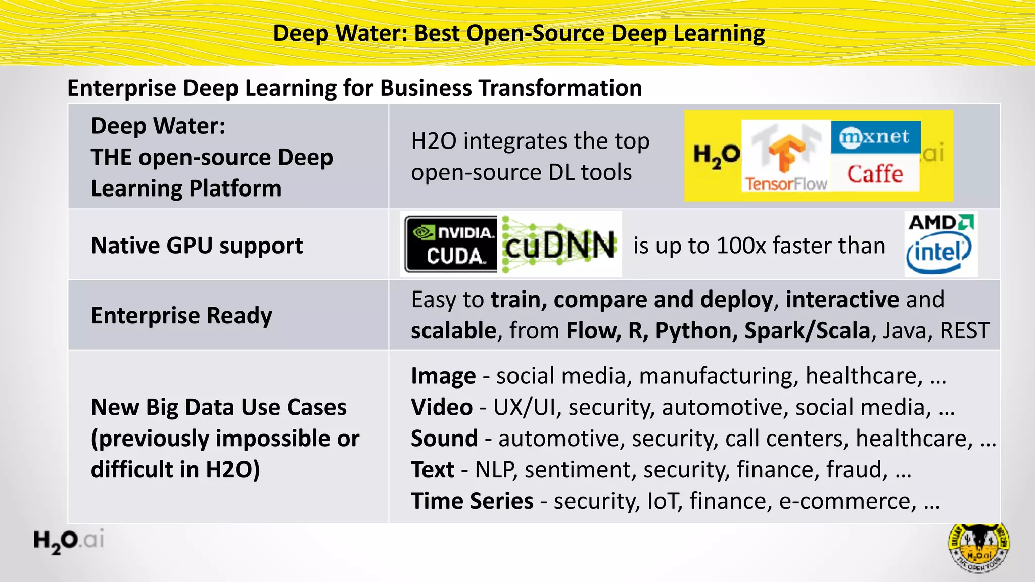 Deep	Water: 
THE	open-source	Deep	
Learning	Platform
H2O	integrates	the	top 
open-source	DL	tools
Native	GPU	support 																																						is	up	to	100x	faster	than
Enterprise	Ready
Easy	to	train,	compare	and	deploy,	interactive	and	
scalable,	from	Flow,	R,	Python,	Spark/Scala,	Java,	REST
New	Big	Data	Use	Cases	
(previously	impossible	or	
difficult	in	H2O)
Image	-	social	media,	manufacturing,	healthcare,	…	
Video	-	UX/UI,	security,	automotive,	social	media,	…	
Sound	-	automotive,	security,	call	centers,	healthcare,	…	
Text	-	NLP,	sentiment,	security,	finance,	fraud,	…	
Time	Series	-	security,	IoT,	finance,	e-commerce,	…
Deep	Water:	Best	Open-Source	Deep	Learning
Enterprise	Deep	Learning	for	Business	Transformation
 