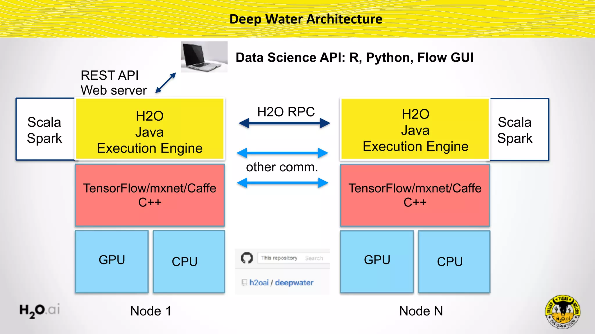 Scala 
Spark
Deep	Water	Architecture
H2O 
Java
Execution Engine
TensorFlow/mxnet/Caffe
C++
GPU CPU
TensorFlow/mxnet/Caffe
C++
GPU CPU
H2O RPC
Data Science API: R, Python, Flow GUI
REST API
Web server
H2O 
Java
Execution Engine
other comm.
Node 1 Node N
Scala 
Spark
 