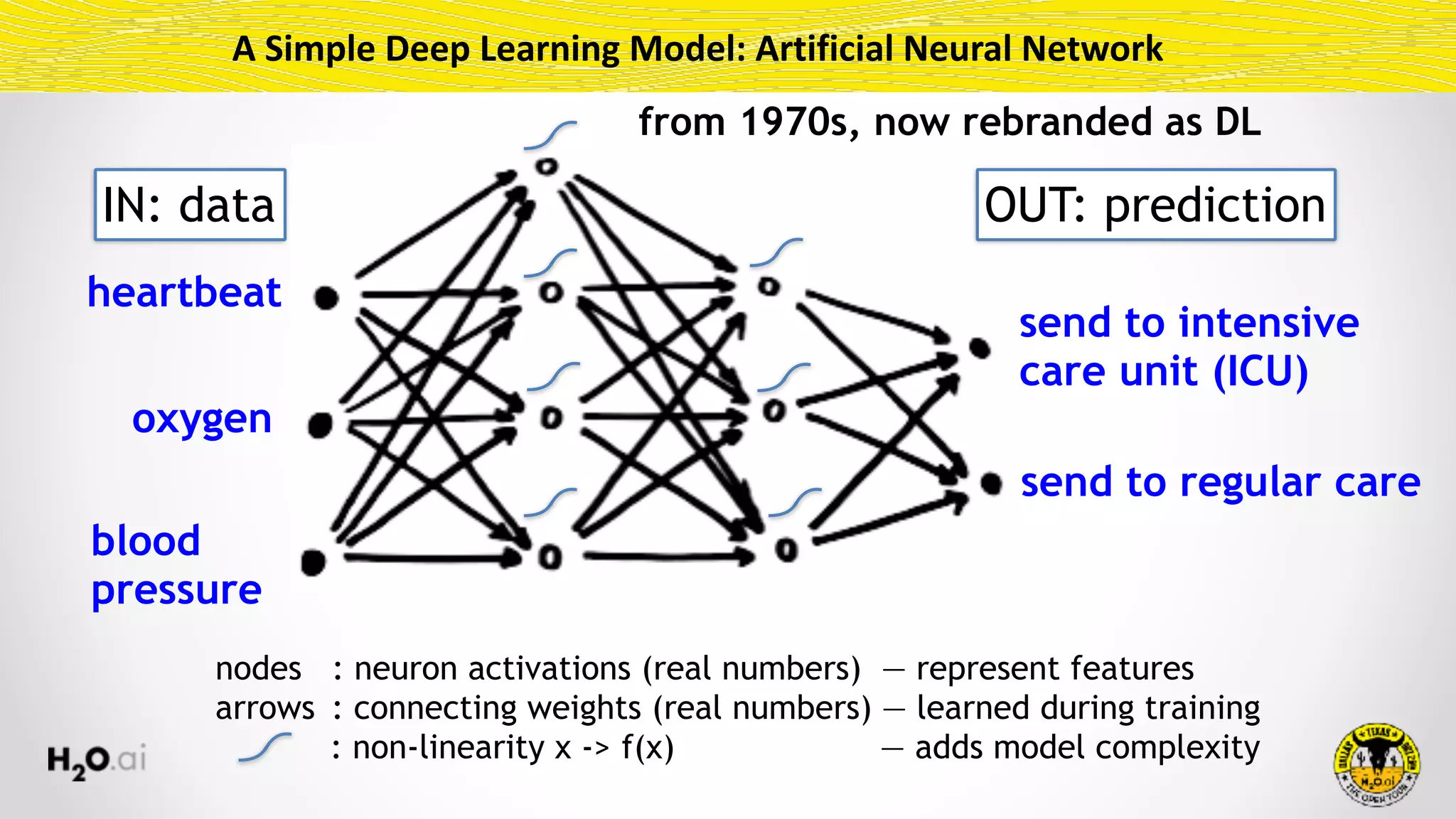 A	Simple	Deep	Learning	Model:	Artificial	Neural	Network
heartbeat
blood
pressure
oxygen
send to regular care
send to intensive 
care unit (ICU)
IN: data OUT: prediction
nodes : neuron activations (real numbers) — represent features
arrows : connecting weights (real numbers) — learned during training
: non-linearity x -> f(x) — adds model complexity
from 1970s, now rebranded as DL
 