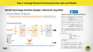 Step	1:	Leverage	Research	Community	Code,	Data	and	Models		
World’s	best	Image	Classifier	(Google	+	Microsoft,	Aug	2016)
h...