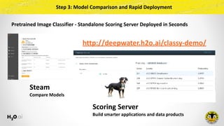 Pretrained	Image	Classifier	-	Standalone	Scoring	Server	Deployed	in	Seconds
http://deepwater.h2o.ai/classy-demo/
Step	3:	M...