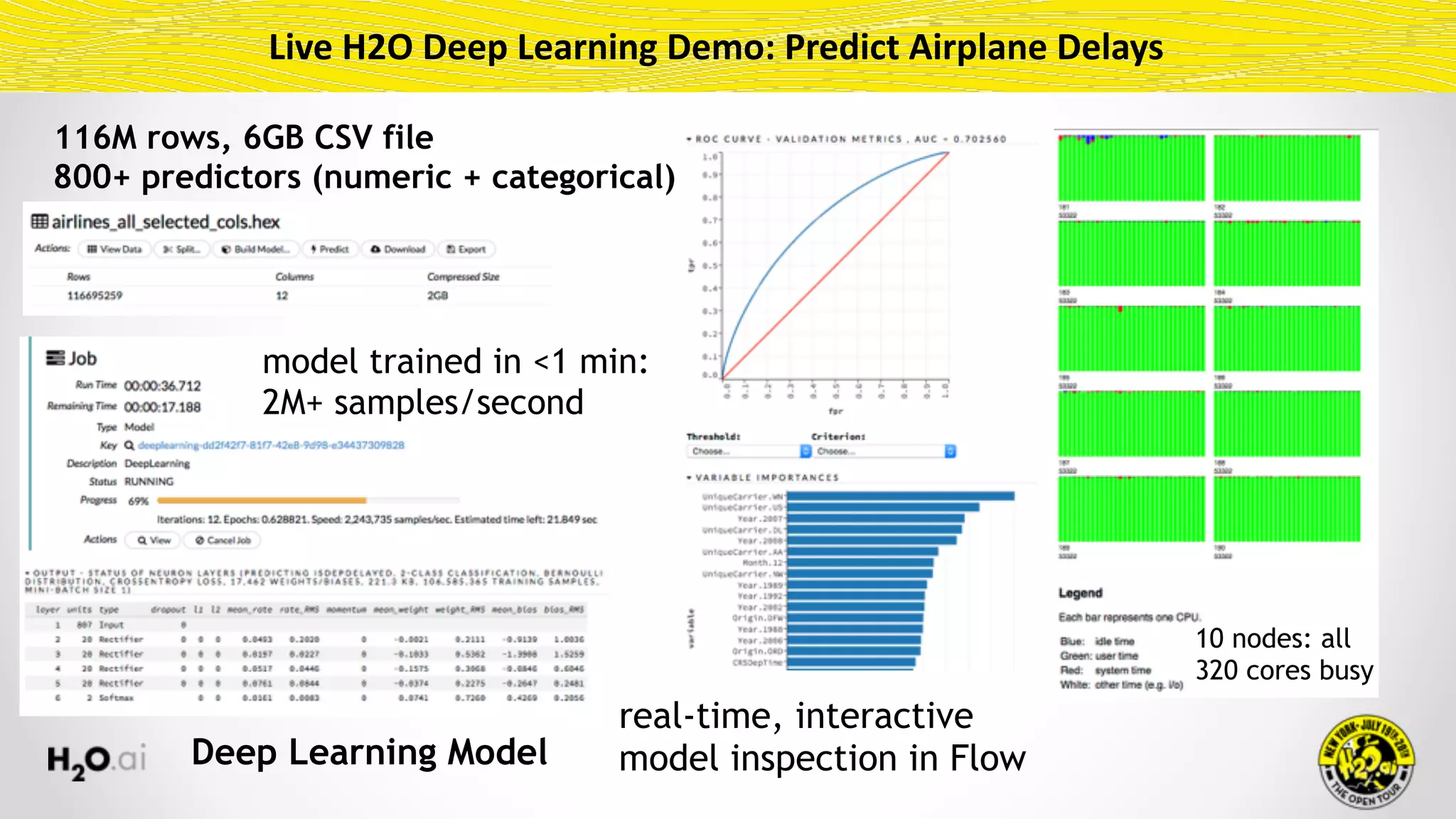Live	H2O	Deep	Learning	Demo:	Predict	Airplane	Delays
10 nodes: all 
320 cores busy
real-time, interactive
model inspection in Flow
116M rows, 6GB CSV file 
800+ predictors (numeric + categorical)
model trained in <1 min: 
2M+ samples/second
Deep Learning Model
 
