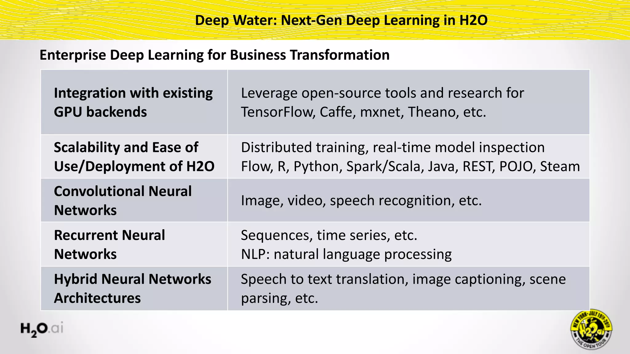 Integration	with	existing	
GPU	backends
Leverage	open-source	tools	and	research	for	
TensorFlow,	Caffe,	mxnet,	Theano,	etc.
Scalability	and	Ease	of	
Use/Deployment	of	H2O
Distributed	training,	real-time	model	inspection	
Flow,	R,	Python,	Spark/Scala,	Java,	REST,	POJO,	Steam
Convolutional	Neural	
Networks
Image,	video,	speech	recognition,	etc.
Recurrent	Neural	
Networks
Sequences,	time	series,	etc.	
NLP:	natural	language	processing
Hybrid	Neural	Networks	
Architectures
Speech	to	text	translation,	image	captioning,	scene	
parsing,	etc.
Deep	Water:	Next-Gen	Deep	Learning	in	H2O
Enterprise	Deep	Learning	for	Business	Transformation
 