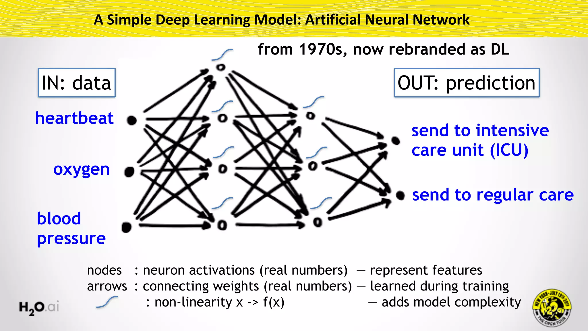 A	Simple	Deep	Learning	Model:	Artificial	Neural	Network
heartbeat
blood
pressure
oxygen
send to regular care
send to intensive 
care unit (ICU)
IN: data OUT: prediction
nodes : neuron activations (real numbers) — represent features
arrows : connecting weights (real numbers) — learned during training
: non-linearity x -> f(x) — adds model complexity
from 1970s, now rebranded as DL
 