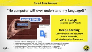 “No computer will ever understand my language!?”
2014: Google 
(acquired Quest Visual)
Deep	Learning 
Convolutional	and	Recurrent	
Neural	Networks,	
with	training	data	from	users
Step	4:	Deep	Learning
• Translate between 103 languages by typing
• Instant camera translation: Use your camera to translate text instantly in 29 languages
• Camera Mode: Take pictures of text for higher-quality translations in 37 languages
• Conversation Mode: Two-way instant speech translation in 32 languages
• Handwriting: Draw characters instead of using the keyboard in 93 languages
 