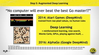 Step	5:	Augmented	Deep	Learning
2014: Atari Games (DeepMind)
2016: AlphaGo (Google DeepMind)
Deep	Learning 
+	reinforcement	learning,	tree	search, 
Monte	Carlo,	GPUs,	playing	against	itself,	…
Go board has approx.
200,000,000,000,000,000,000,000,000,000,000,000,000,000,000,000,000,000,000,000,000,000,000,000,000,000,000,000,000,000,000,000,
000,000,000,000,000,000,000,000,000,000,000,000,000,000,000,000,000,000,000,000,000,000,000,000,000 (2E170) possible positions.
trained	from	raw	pixel	values,	no	human	rules
“No computer will ever beat the best Go master!?”
 