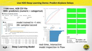 Live	H2O	Deep	Learning	Demo:	Predict	Airplane	Delays
10 nodes: all 
320 cores busy
real-time, interactive
model inspection in Flow
116M rows, 6GB CSV file 
800+ predictors (numeric + categorical)
model trained in <1 min: 
2M+ samples/second
Deep Learning Model
 