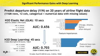 H2O Elastic Net (GLM): 10 secs
alpha=0.5, lambda=1.379e-4 (auto)
H2O Deep Learning: 45 secs
4 hidden ReLU layers of 20 neurons, 1 epoch
Features have non-
linear impact
Chicago, Atlanta,
Dallas: 
often delayed
Significant	Performance	Gains	with	Deep	Learning
Predict departure delay (Y/N) on 20 years of airline flight data
(116M rows, 12 cols, categorical + numerical data with missing values)
WATCH NOW
AUC: 0.656
AUC: 0.703
(higher is better, ranges from 0.5 to 1)
Feature importances
10 nodes: Dual E5-2650 (8 cores, 2.6GHz), 10GbE
 