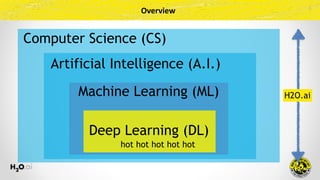 Overview
Machine Learning (ML)
Artificial Intelligence (A.I.)
Computer Science (CS)
H2O.ai
Deep Learning (DL)
hot hot hot hot hot
 