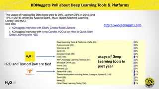 KDNuggets	Poll	about	Deep	Learning	Tools	&	Platforms
http://www.kdnuggets.com
H2O	and	TensorFlow	are	tied
usage	of	Deep	
Learning	tools	in	
past	year
 
