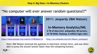 Step	3:	Big	Data	+	In-Memory	Clusters
2011: Jeopardy (IBM Watson)
In-Memory	Analytics/ML	
4	TB	of	data	(incl.	wikipedia),	90	servers, 
16	TB	RAM,	Hadoop,	6	million	logic	rules
https://www.youtube.com/watch?v=P18EdAKuC1U https://en.wikipedia.org/wiki/Watson_(computer)
Note: IBM Watson received the question in electronic written form, and was often
able to press the answer button faster than the competing humans.
“No computer will ever answer random questions!?”
 