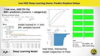 Live	H2O	Deep	Learning	Demo:	Predict	Airplane	Delays
10 nodes: all 
320 cores busy
real-time, interactive
model inspection...
