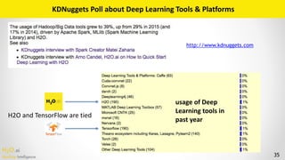 H2O.ai 
Machine Intelligence 35
KDNuggets	Poll	about	Deep	Learning	Tools	&	Platforms
http://www.kdnuggets.com
H2O	and	TensorFlow	are	tied
usage	of	Deep	
Learning	tools	in	
past	year
 