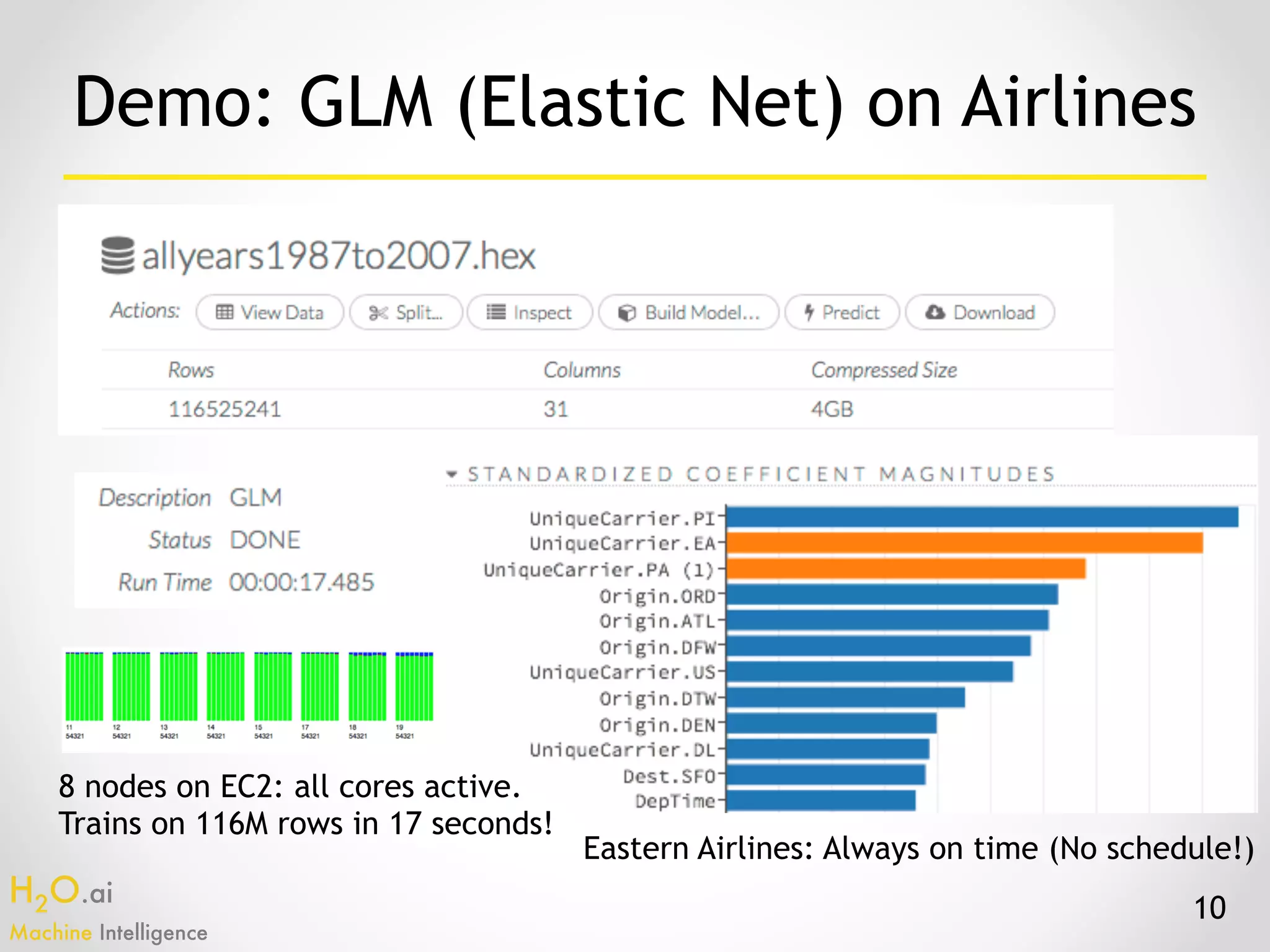 H2O.ai 
Machine Intelligence
10
8 nodes on EC2: all cores active.
Trains on 116M rows in 17 seconds!
Demo: GLM (Elastic Net) on Airlines
Eastern Airlines: Always on time (No schedule!)
 