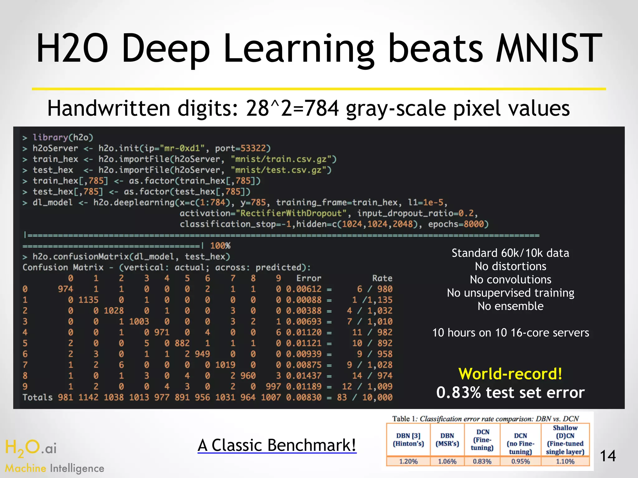 H2O.ai 
Machine Intelligence
14
Standard 60k/10k data
No distortions
No convolutions
No unsupervised training
No ensemble
10 hours on 10 16-core servers
World-record!
0.83% test set error
H2O Deep Learning beats MNIST
Handwritten digits: 28^2=784 gray-scale pixel values
A Classic Benchmark!
 