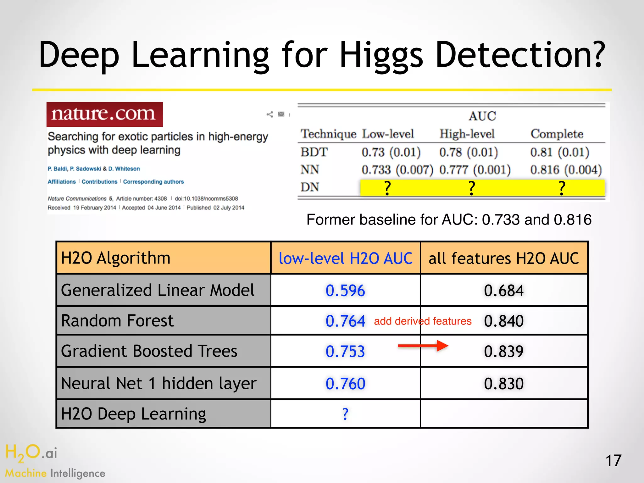 H2O.ai 
Machine Intelligence
17
? ? ?
Former baseline for AUC: 0.733 and 0.816
H2O Algorithm low-level H2O AUC all features H2O AUC
Generalized Linear Model 0.596 0.684
Random Forest 0.764 0.840
Gradient Boosted Trees 0.753 0.839
Neural Net 1 hidden layer 0.760 0.830
H2O Deep Learning ?
add derived features
Deep Learning for Higgs Detection?
 