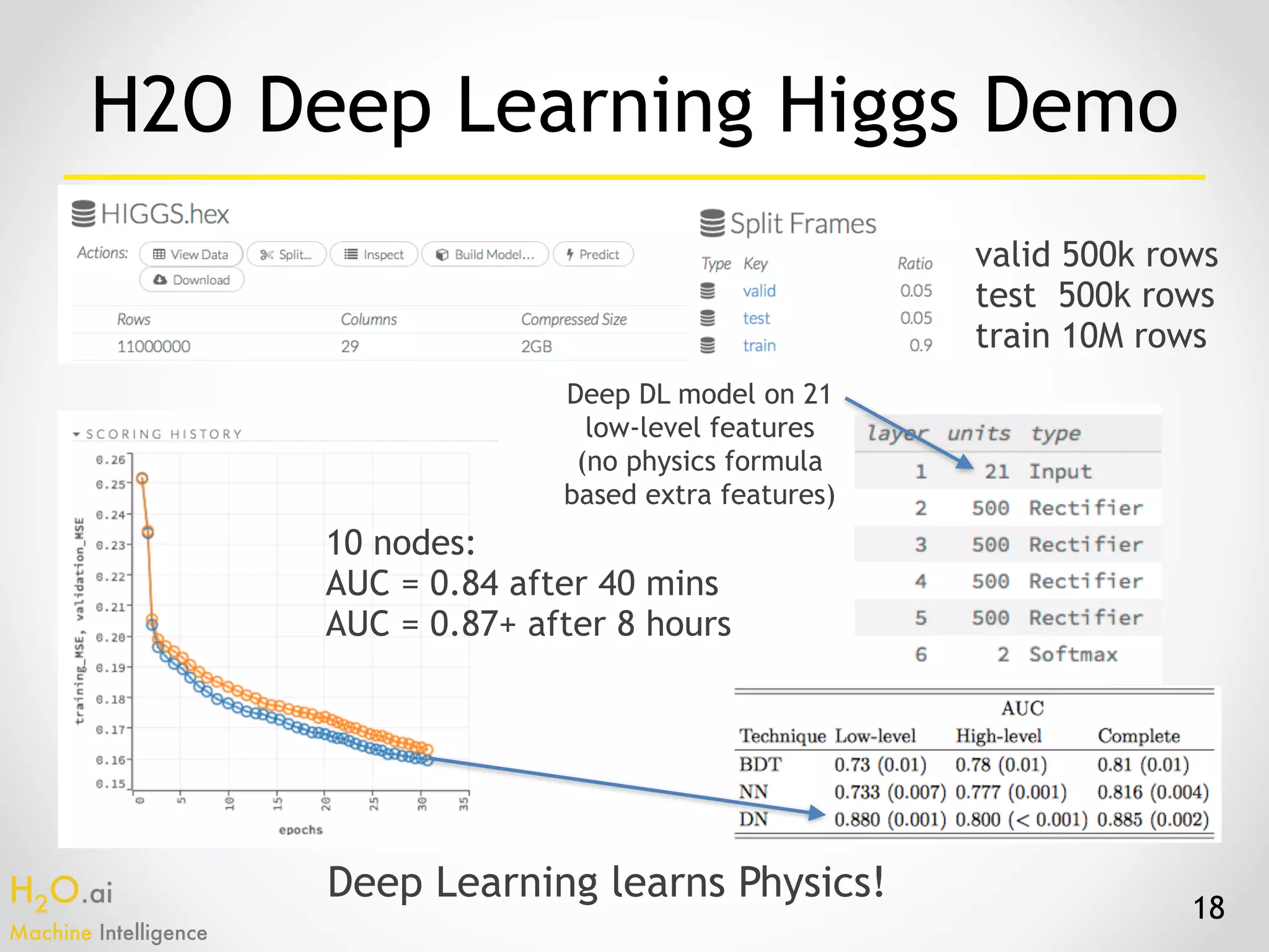 H2O.ai 
Machine Intelligence
18
Deep DL model on 21
low-level features
(no physics formula
based extra features)
valid 500k rows
test 500k rows
train 10M rows
10 nodes:
AUC = 0.84 after 40 mins
AUC = 0.87+ after 8 hours
H2O Deep Learning Higgs Demo
Deep Learning learns Physics!
 
