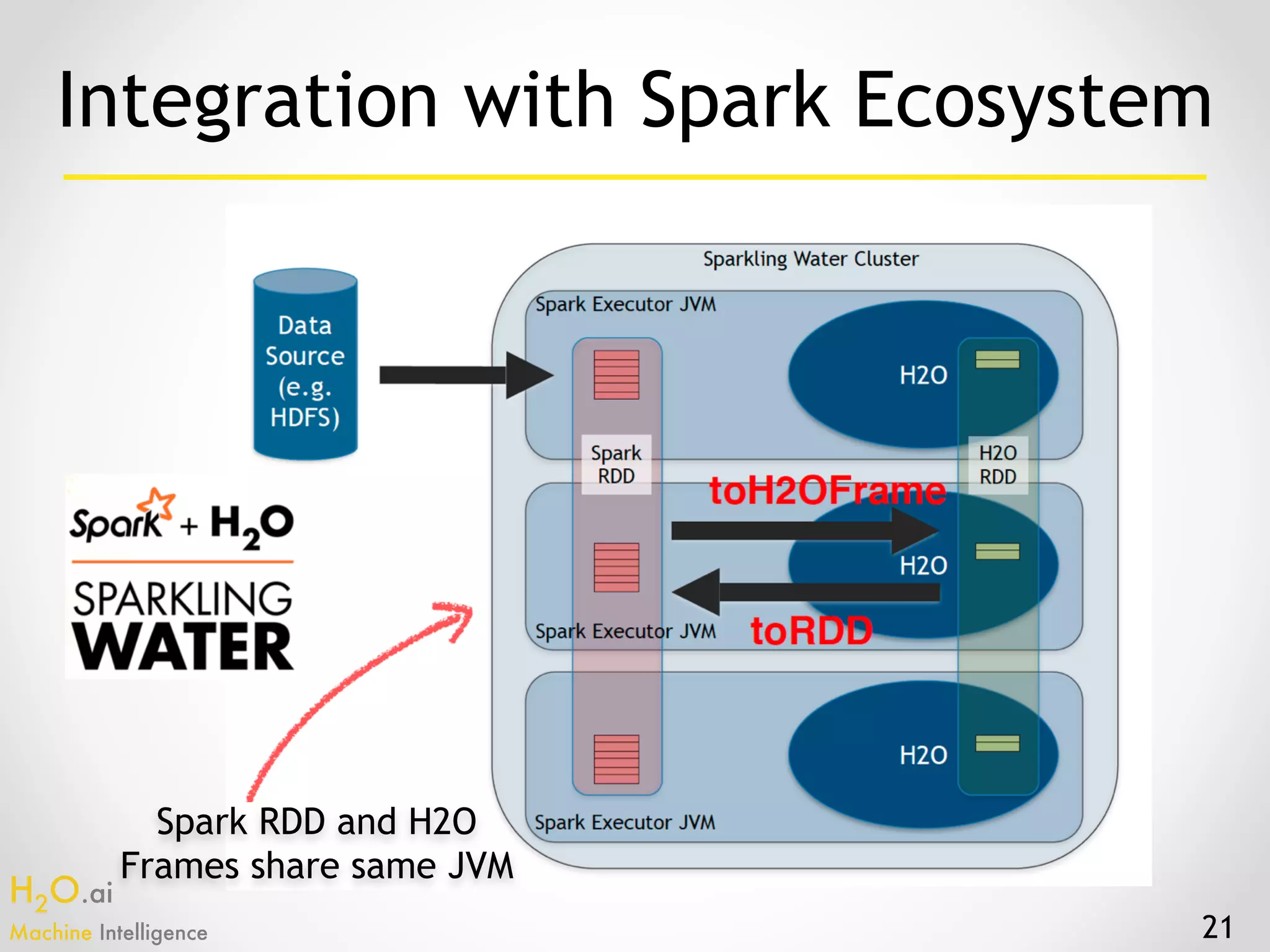 H2O.ai 
Machine Intelligence 21
Integration with Spark Ecosystem
Spark RDD and H2O
Frames share same JVM
 