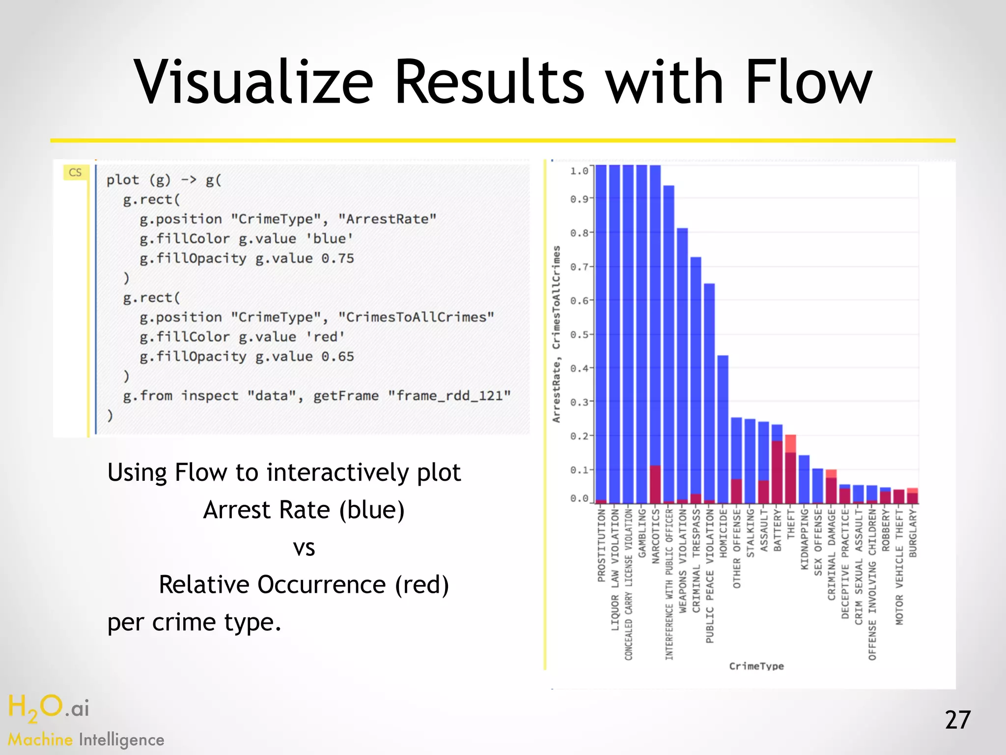 H2O.ai 
Machine Intelligence
27
Visualize Results with Flow
Using Flow to interactively plot
Arrest Rate (blue)
vs
Relative Occurrence (red)
per crime type.
 