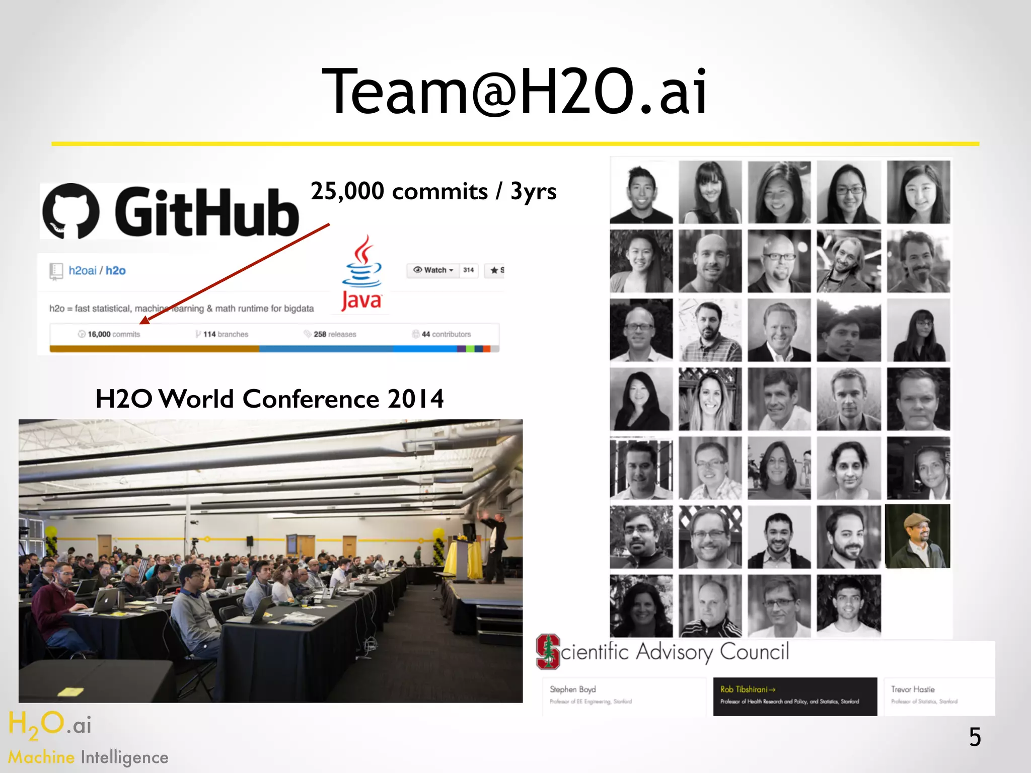 H2O.ai 
Machine Intelligence
25,000 commits / 3yrs
H2O World Conference 2014
Team@H2O.ai
5
 