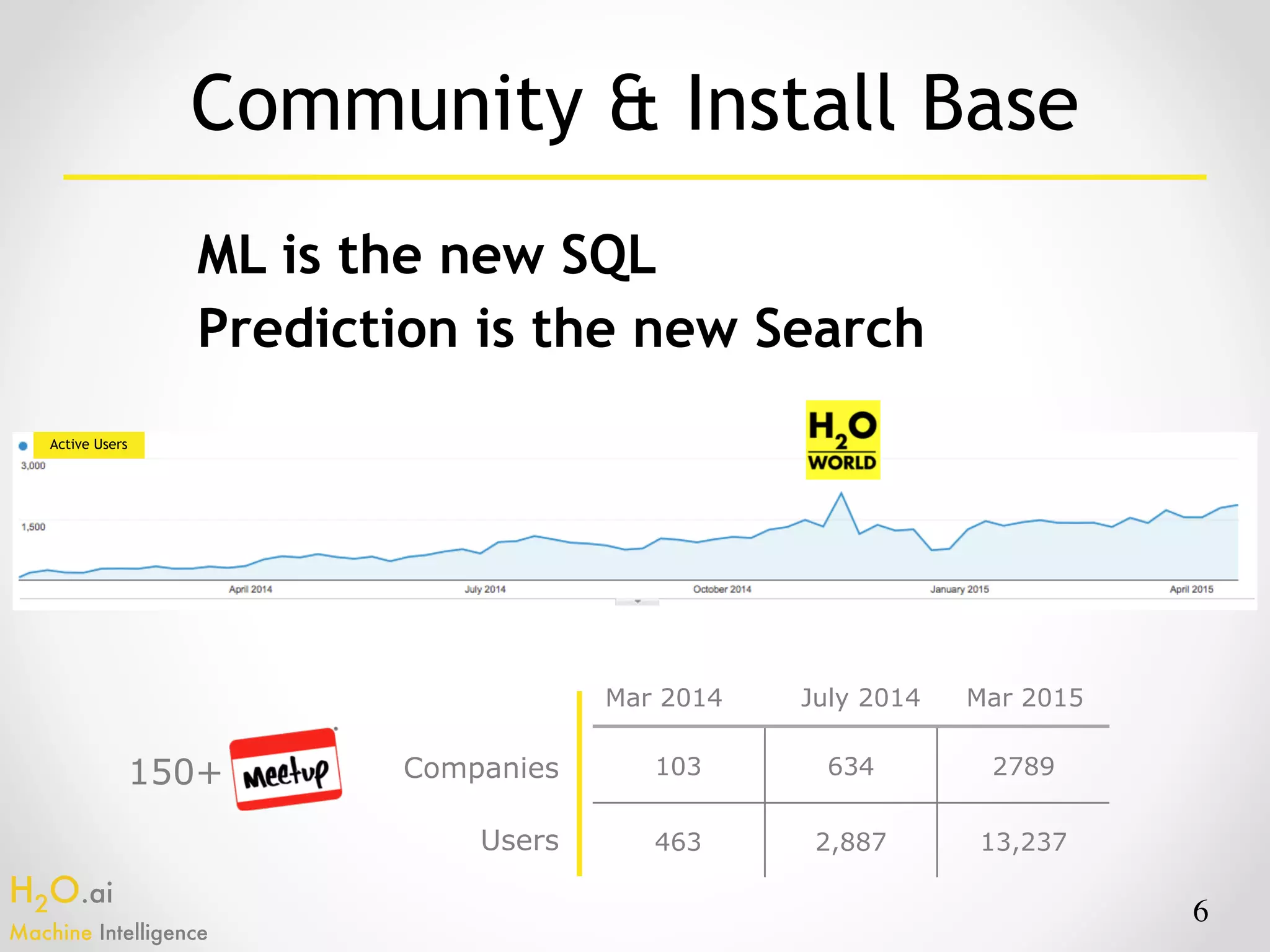H2O.ai 
Machine Intelligence
Community & Install Base
103 634 2789
463 2,887 13,237
Companies
Users
Mar 2014 July 2014 Mar 2015
Active Users
150+
6
ML is the new SQL
Prediction is the new Search
 