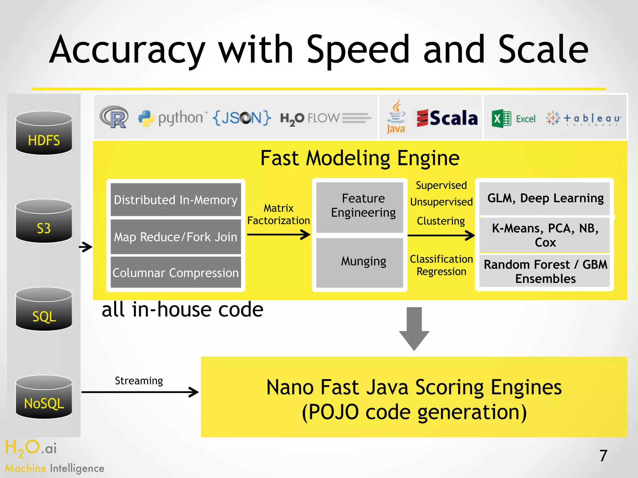 H2O.ai 
Machine Intelligence
7
HDFS
S3
SQL
NoSQL
Classification
Regression
Feature
Engineering
Distributed In-Memory
Map Reduce/Fork Join
Columnar Compression
GLM, Deep Learning
K-Means, PCA, NB,
Cox
Random Forest / GBM
Ensembles
Fast Modeling Engine
Streaming
Nano Fast Java Scoring Engines
(POJO code generation)
Matrix
Factorization Clustering
Munging
Unsupervised
Supervised
Accuracy with Speed and Scale
all in-house code
 
