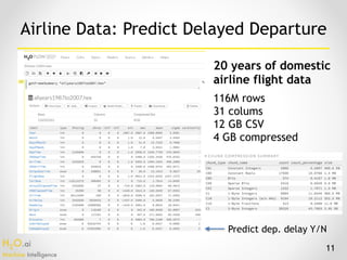 H2O.ai 
Machine Intelligence
11
Airline Data: Predict Delayed Departure
Predict dep. delay Y/N
116M rows
31 colums
12 GB CSV
4 GB compressed
20 years of domestic
airline flight data
 