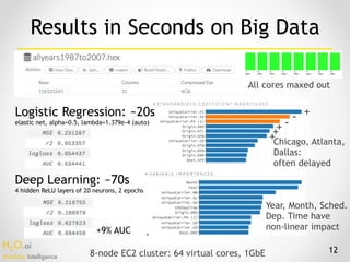 H2O.ai 
Machine Intelligence
12
Results in Seconds on Big Data
Logistic Regression: ~20s
elastic net, alpha=0.5, lambda=1.379e-4 (auto)
Deep Learning: ~70s
4 hidden ReLU layers of 20 neurons, 2 epochs
8-node EC2 cluster: 64 virtual cores, 1GbE
Year, Month, Sched.
Dep. Time have
non-linear impact
Chicago, Atlanta,
Dallas: 
often delayed
All cores maxed out
+9% AUC
+--+++
 