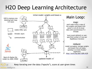 H2O.ai 
Machine Intelligence
threads: async
14
H2O Deep Learning Architecture
K-V
K-V
HTTPD
HTTPD
nodes/JVMs: sync
communication
w
w w
w w w w
w1
w3 w2
w4
w2+w4
w1+w3
w* = (w1+w2+w3+w4)/4
map: 
each node trains a copy of
the weights and biases with
(some* or all of) its local
data with asynchronous F/J
threads
initial model: weights and biases w
updated model: w*
H2O in-memory non-
blocking hash map: 
K-V store
reduce: 
model averaging: average weights
and biases from all nodes,
speedup is at least #nodes/
log(#rows)
http://arxiv.org/abs/1209.4129
Keep iterating over the data (“epochs”), score at user-given times
Query & display the
model via JSON, WWW
2
2 4
31
1
1
1
4
3 2
1 2
1
i
*auto-tuned (default) or user-
specified number of rows per
MapReduce iteration
Main Loop:
 