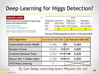 H2O.ai 
Machine Intelligence
19
? ? ?
Former CERN baseline for AUC: 0.733 and 0.816
H2O Algorithm low-level H2O AUC all features H2O AUC
Generalized Linear Model 0.596 0.684
Random Forest 0.764 0.840
Gradient Boosted Trees 0.753 0.839
Neural Net 1 hidden layer 0.760 0.830
H2O Deep Learning ?
add
derived
features
Deep Learning for Higgs Detection?
Q: Can Deep Learning learn Physics for us?
 