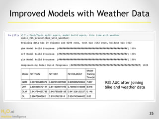 H2O.ai 
Machine Intelligence
35
Improved Models with Weather Data
93% AUC after joining
bike and weather data
 