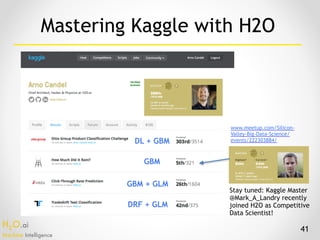 H2O.ai 
Machine Intelligence
41
Mastering Kaggle with H2O
DL + GBM
GBM
GBM + GLM
DRF + GLM
Stay tuned: Kaggle Master
@Mark_A_Landry recently
joined H2O as Competitive
Data Scientist!
www.meetup.com/Silicon-
Valley-Big-Data-Science/
events/222303884/
 