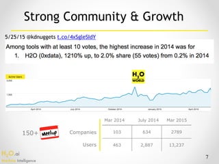 H2O.ai 
Machine Intelligence
103 634 2789
463 2,887 13,237
Companies
Users
Mar 2014 July 2014 Mar 2015
Active Users
150+
7
Strong Community & Growth
5/25/15 @kdnuggets t.co/4xSgleSIdY
 