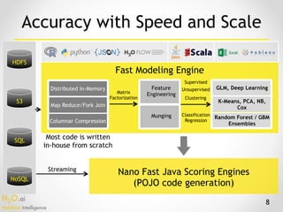 H2O.ai 
Machine Intelligence
8
HDFS
S3
SQL
NoSQL
Classification
Regression
Feature
Engineering
Distributed In-Memory
Map Reduce/Fork Join
Columnar Compression
GLM, Deep Learning
K-Means, PCA, NB,
Cox
Random Forest / GBM
Ensembles
Fast Modeling Engine
Streaming
Nano Fast Java Scoring Engines
(POJO code generation)
Matrix
Factorization Clustering
Munging
Unsupervised
Supervised
Accuracy with Speed and Scale
Most code is written
in-house from scratch
 
