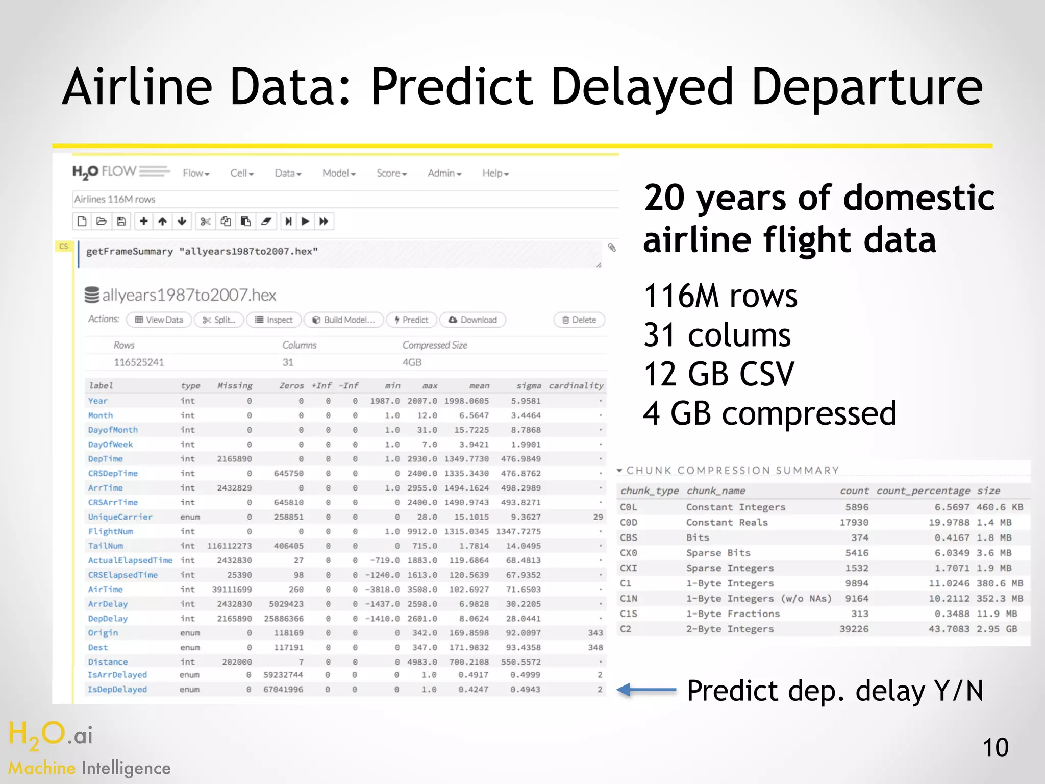 H2O.ai 
Machine Intelligence
10
Airline Data: Predict Delayed Departure
Predict dep. delay Y/N
116M rows
31 colums
12 GB CSV
4 GB compressed
20 years of domestic
airline flight data
 