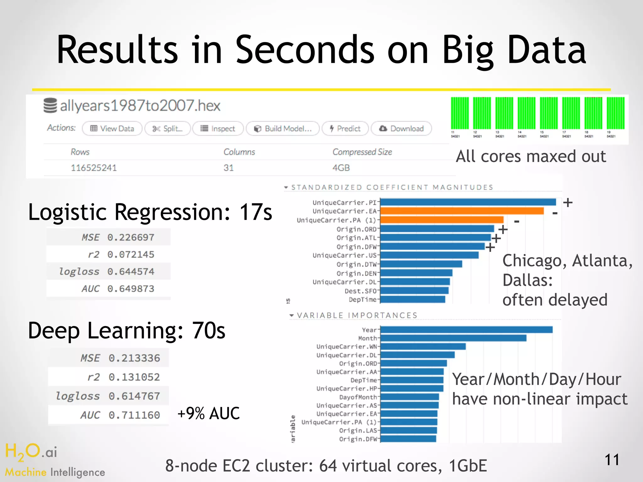 H2O.ai 
Machine Intelligence
11
Results in Seconds on Big Data
Logistic Regression: ~20s
elastic net, alpha=0.5, lambda=1.379e-4 (auto)
Deep Learning: ~70s
4 hidden ReLU layers of 20 neurons, 2 epochs
8-node EC2 cluster: 64 virtual cores, 1GbE
Year, Month, Sched.
Dep. Time have
non-linear impact
Chicago, Atlanta,
Dallas: 
often delayed
All cores maxed out
+9% AUC
+--+++
 