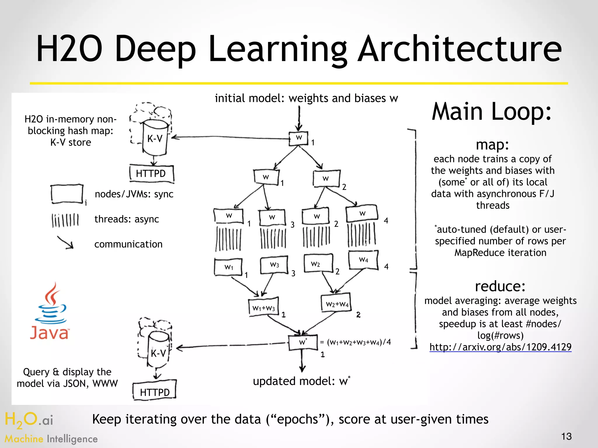 H2O.ai 
Machine Intelligence
threads: async
13
H2O Deep Learning Architecture
K-V
K-V
HTTPD
HTTPD
nodes/JVMs: sync
communication
w
w w
w w w w
w1
w3 w2
w4
w2+w4
w1+w3
w* = (w1+w2+w3+w4)/4
map: 
each node trains a copy of
the weights and biases with
(some* or all of) its local
data with asynchronous F/J
threads
initial model: weights and biases w
updated model: w*
H2O in-memory non-
blocking hash map: 
K-V store
reduce: 
model averaging: average weights
and biases from all nodes,
speedup is at least #nodes/
log(#rows)
http://arxiv.org/abs/1209.4129
Keep iterating over the data (“epochs”), score at user-given times
Query & display the
model via JSON, WWW
2
2 4
31
1
1
1
4
3 2
1 2
1
i
*auto-tuned (default) or user-
specified number of rows per
MapReduce iteration
Main Loop:
 