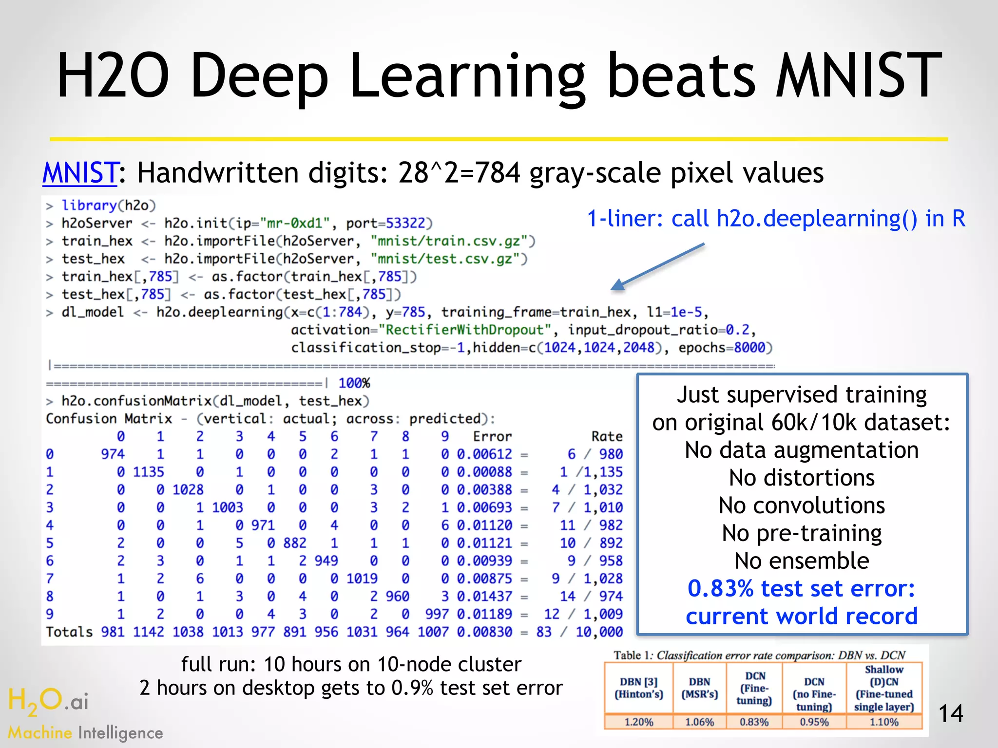 H2O.ai 
Machine Intelligence
14
H2O Deep Learning beats MNIST
MNIST: Handwritten digits: 28^2=784 gray-scale pixel values
full run: 10 hours on 10-node cluster
2 hours on desktop gets to 0.9% test set error
Just supervised training
on original 60k/10k dataset:
No data augmentation
No distortions
No convolutions
No pre-training
No ensemble
0.83% test set error: 
current world record
1-liner: call h2o.deeplearning() in R
 
