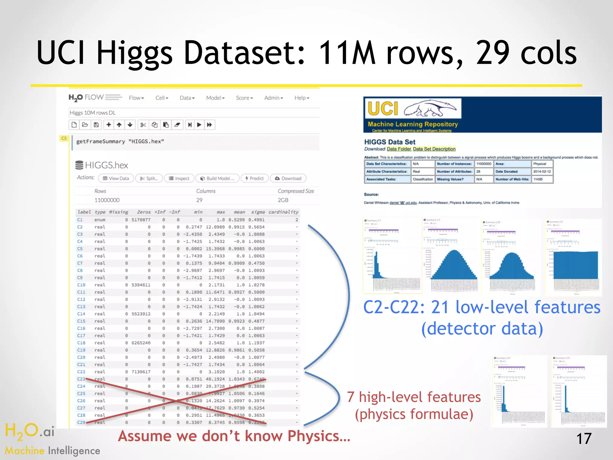 H2O.ai 
Machine Intelligence
17
UCI Higgs Dataset: 11M rows, 29 cols
C2-C22: 21 low-level features 
(detector data)
7 high-level features 
(physics formulae)
Assume we don’t know Physics…
 