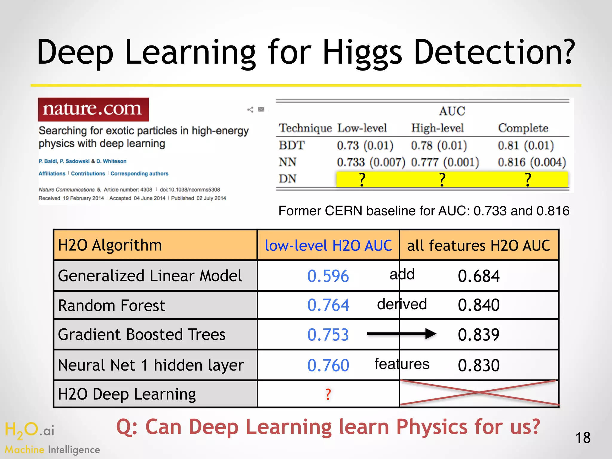 H2O.ai 
Machine Intelligence
18
? ? ?
Former CERN baseline for AUC: 0.733 and 0.816
H2O Algorithm low-level H2O AUC all features H2O AUC
Generalized Linear Model 0.596 0.684
Random Forest 0.764 0.840
Gradient Boosted Trees 0.753 0.839
Neural Net 1 hidden layer 0.760 0.830
H2O Deep Learning ?
add
derived
features
Deep Learning for Higgs Detection?
Q: Can Deep Learning learn Physics for us?
 