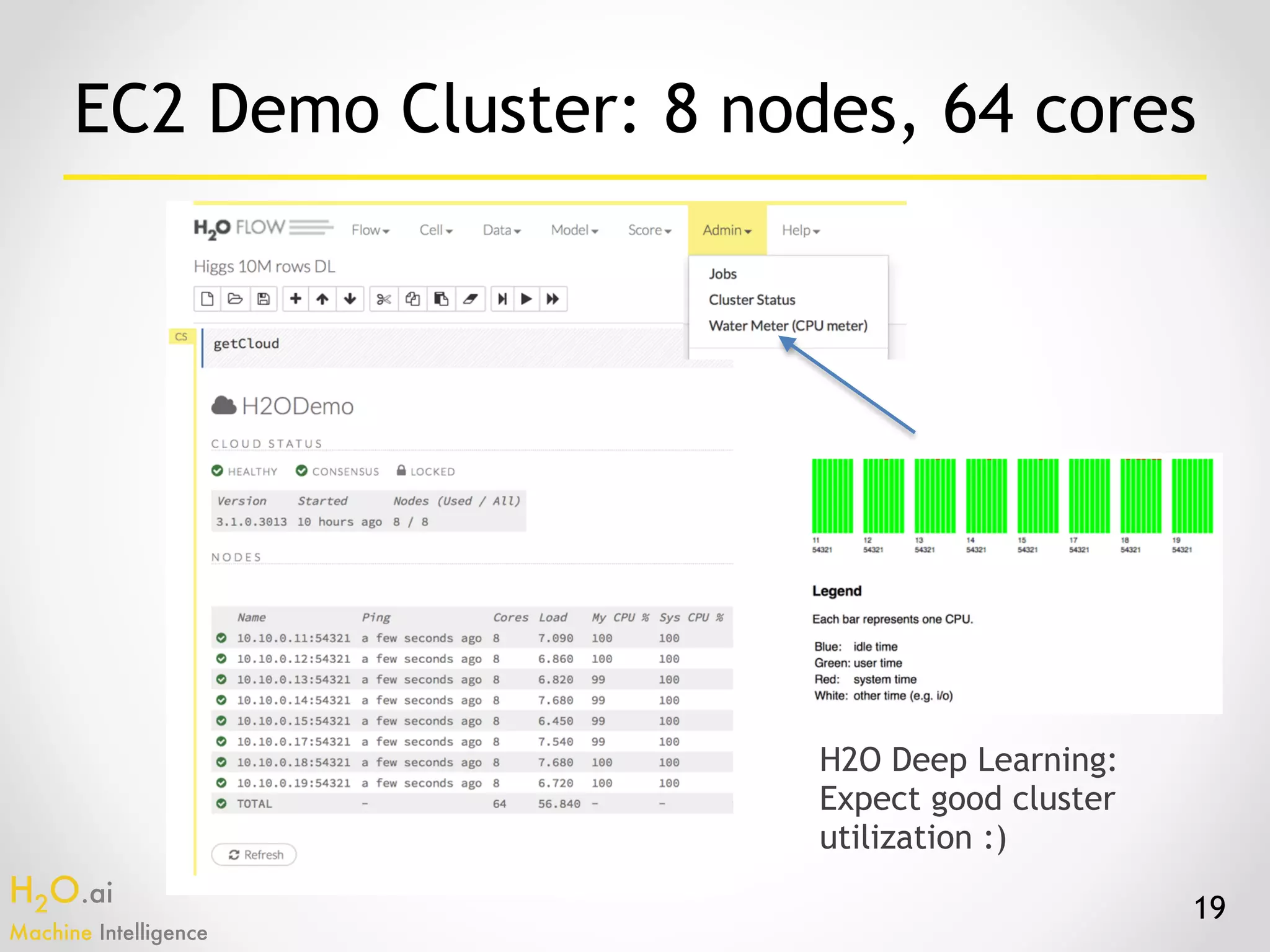 H2O.ai 
Machine Intelligence
19
EC2 Demo Cluster: 8 nodes, 64 cores
H2O Deep Learning:
Expect good cluster
utilization :)
 