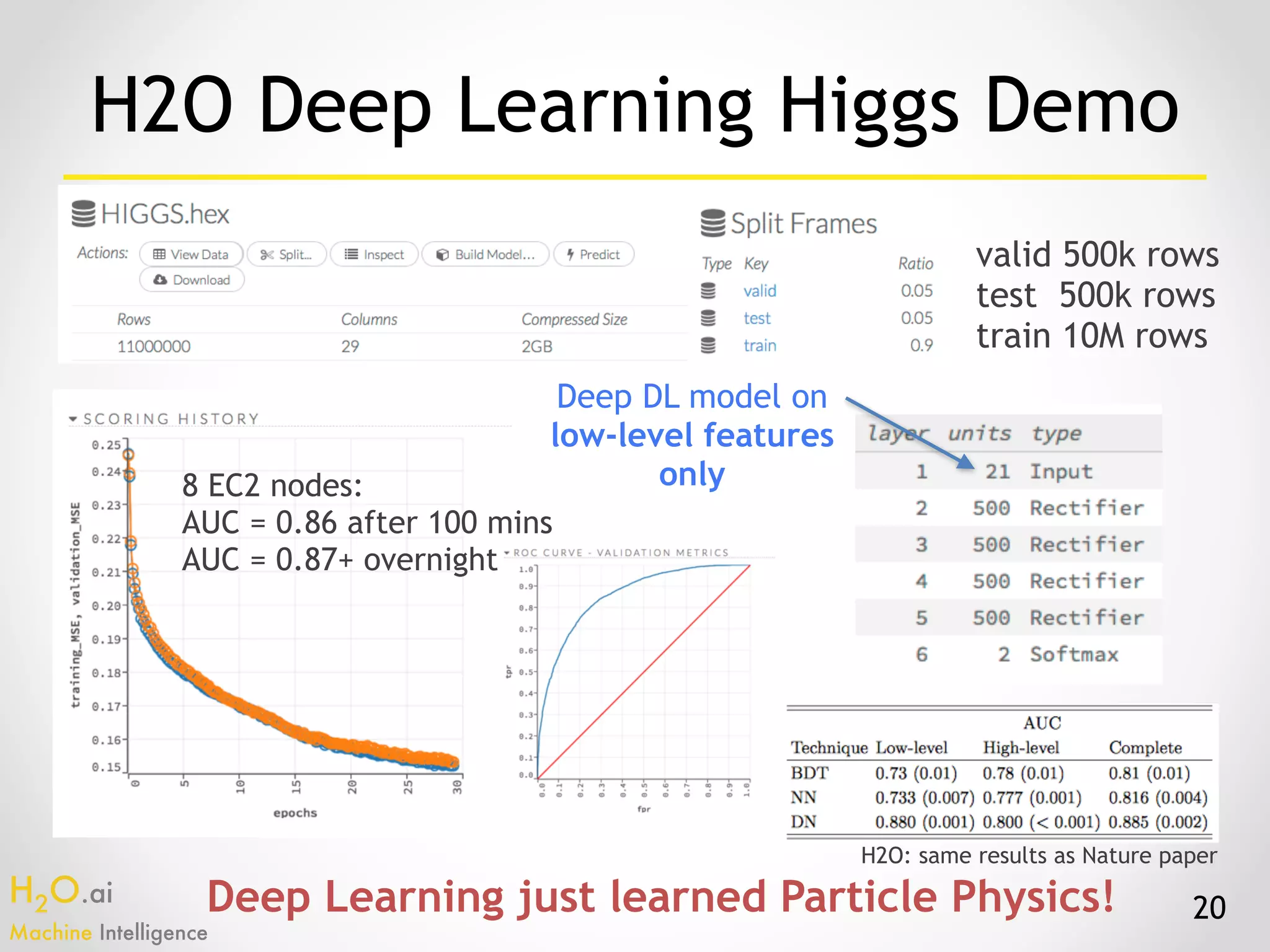 H2O.ai 
Machine Intelligence
20
Deep DL model on 
low-level features
only
valid 500k rows
test 500k rows
train 10M rows
H2O Deep Learning Higgs Demo
H2O: same results as Nature paper
Deep Learning just learned Particle Physics!
8 EC2 nodes:
AUC = 0.86 after 100 mins
AUC = 0.87+ overnight
 